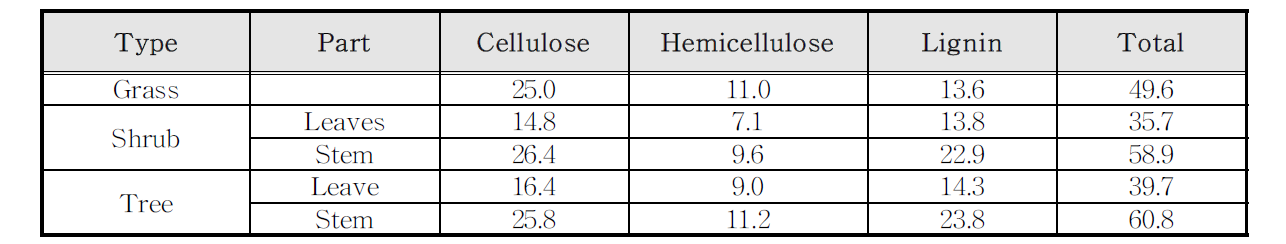Chemical composition (WT %) of the three types.