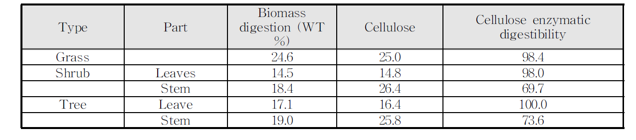 Biomass digestion (WT %) of the three types.