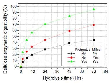 Improved hydrolysis after treatment