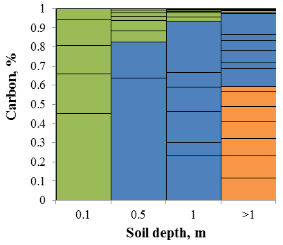 optimization of carbon sequestration potential among plant selection and soil depth