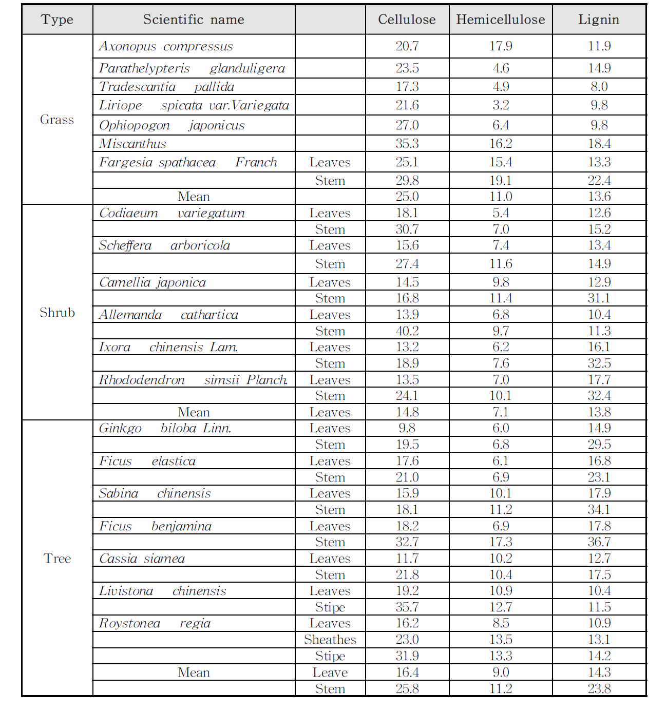 The chemical composition (WT%) of the collected samples