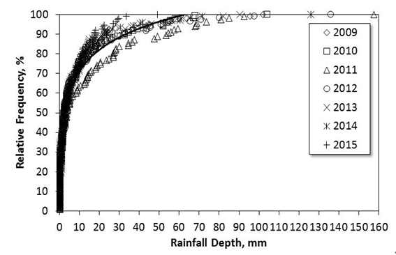 천안시 누적 강우 발생 빈도 분석(2009-2015)