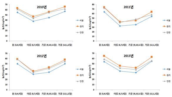 최근 4년간의 주요지역 계절별 미세먼지(PM10) 농도 추이