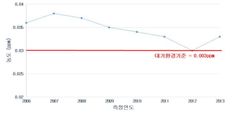 서울시 연간 이산화질소(NO2) 농도 변화 (환경부 에어코리아 DB)