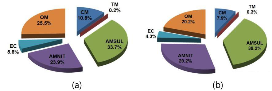 수도권 초미세먼지(PM2.5) 평균성분조성(환경부, 2013) 토양유추성분(CM), 미량금속성분(TM), 유기물질(OM), 황산암모늄(AMSUL), 질산암모늄(AMNIT)