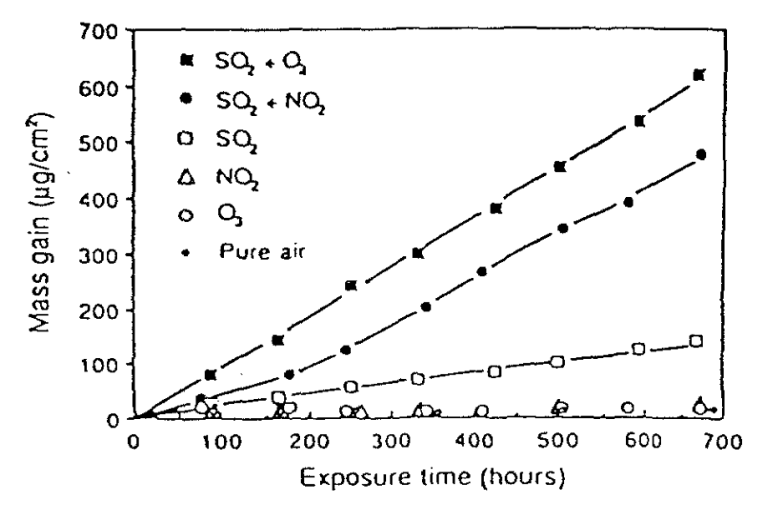 Zn 표면에 노출 된 O2, NO2, O3 의 노출시간에 따른 부식