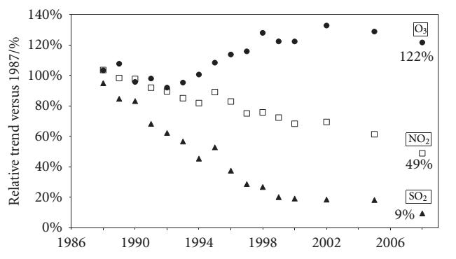 ICP materials 모니터링 지점에서 측정된 대기오염인자의(SO2, NO2, O3) 경향;그래프에서 각 인자의 값은 평균값 (Tidblad 외 22명, 2012)