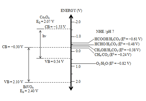 Co3O3 및 BiVO4 반도체물질의 밴드갭과 CO2 및 물의 환원전위 비교 (Inoue 등, 1979; Long 등, 2006)