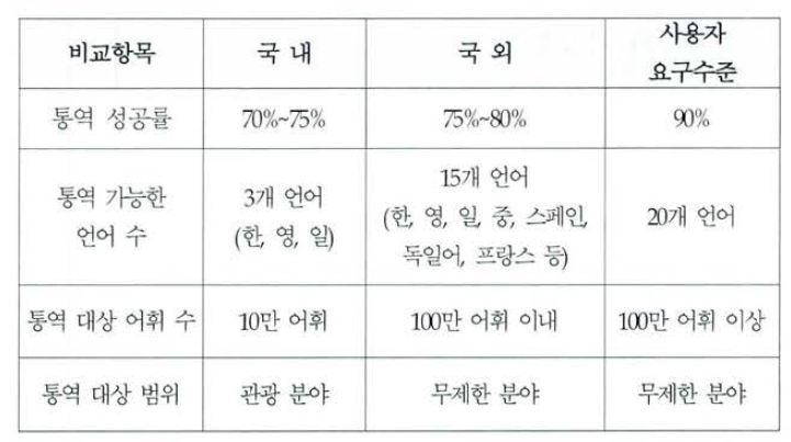 자동통역 기술의 국내외 수준 비교