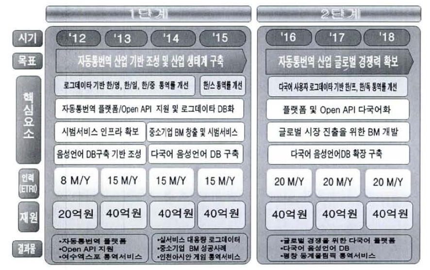 자동통 번역 산업 경 쟁력 강화 사업의 로 드맴 (2012-2018)