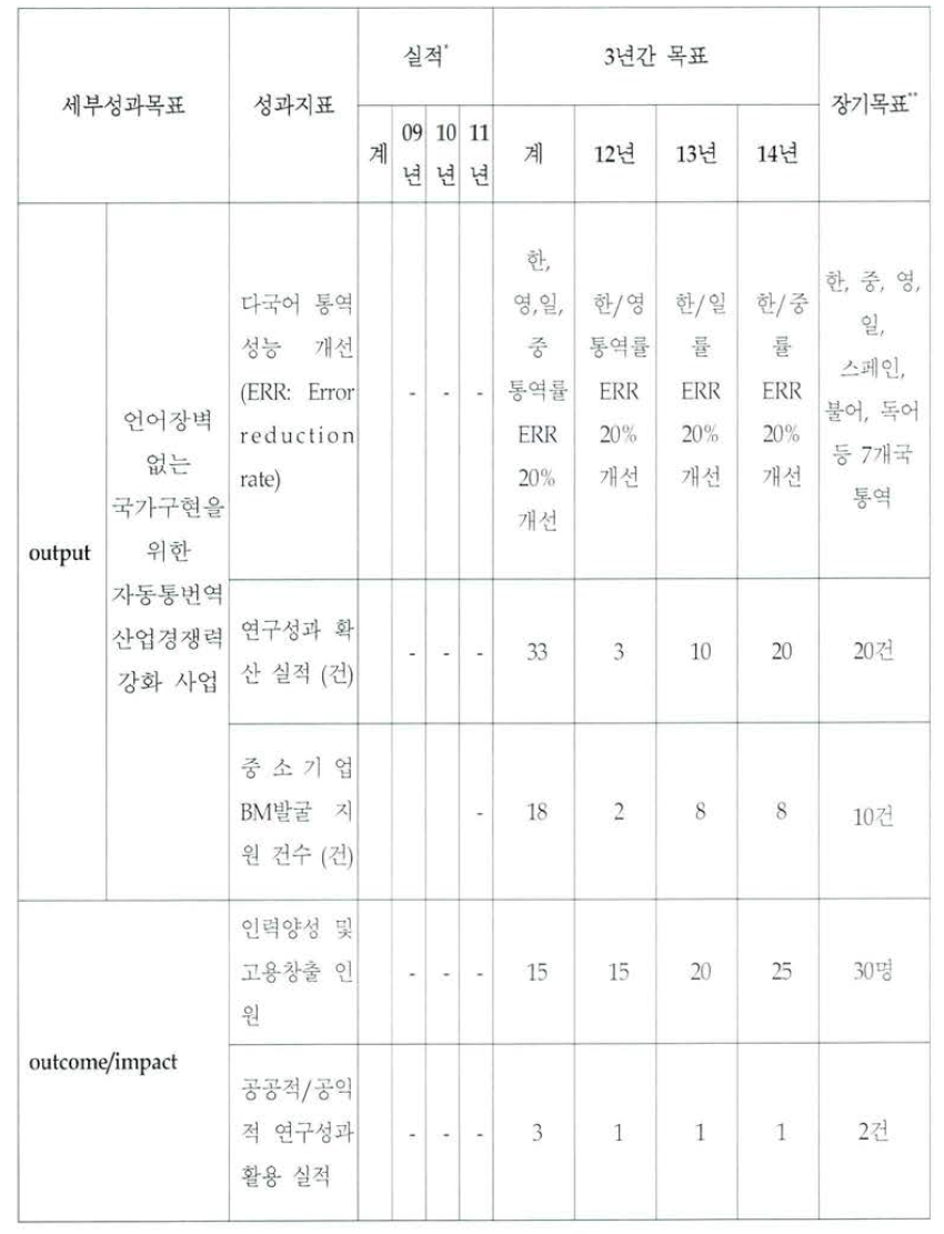 성과지표별 추세