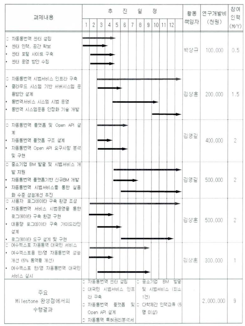 당해 연도 추진일정