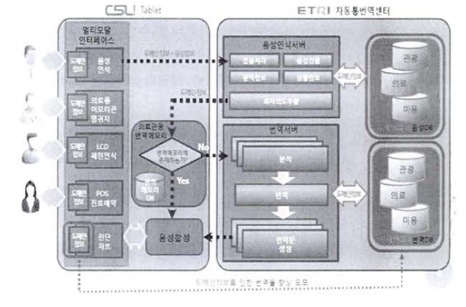 의료관광 통역시스템 구성도