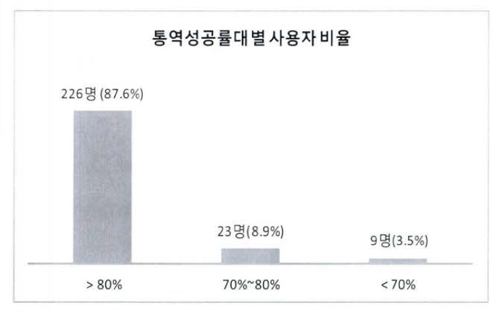 한/영 자동통역 성공률