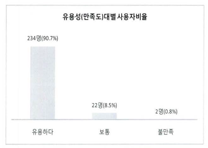 한국인 대상 사용자 만족도