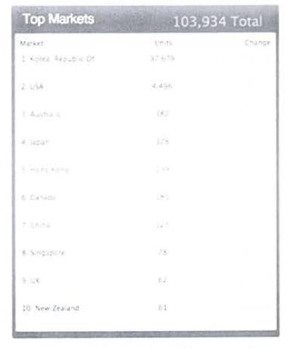 해외 사용현황 (12.10 월)