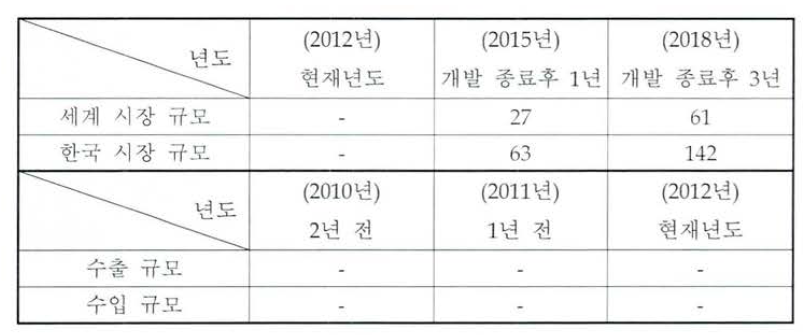 국내외 수출입 현황