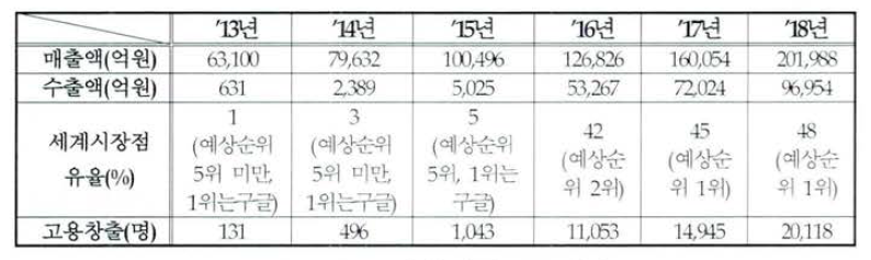 국내외 시 장규모 예상