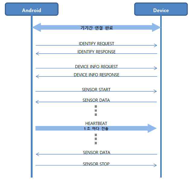 견관절 로봇 - S/W 플랫폼 간 통신 프로토콜 Flow chart