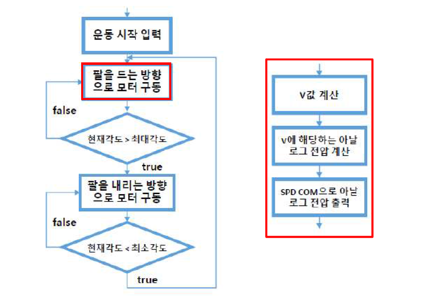 등속성 운동 모드 알고리즘 순서도