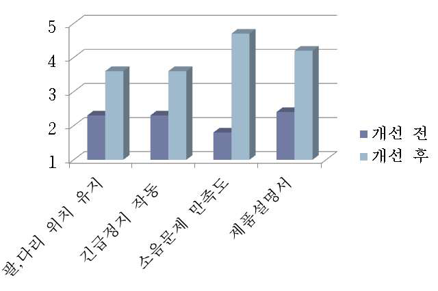 HR-01 개선 전/후 사용성 평가 결과 비교(조작자 용)