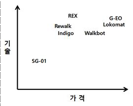 기술과 가격의 상관 그래프