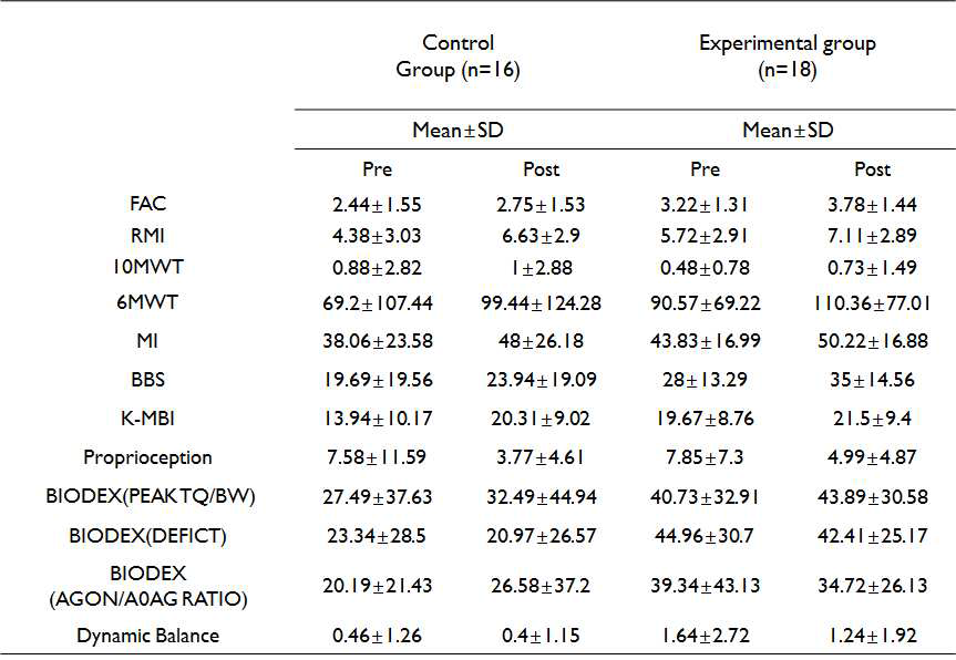 Result of pre and post outcome measures of intergroup