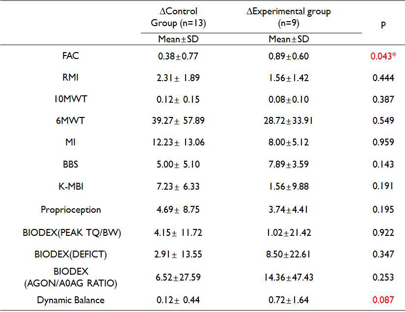 The comparison of outcome measure difference between control and experimental group with acute patients (< 1 year)