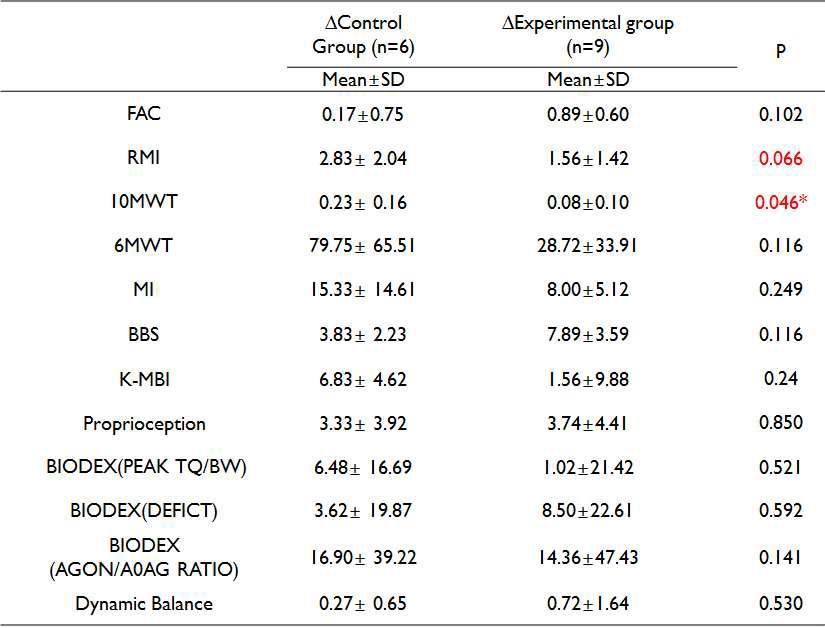 The comparison of outcome measure difference between control and experimental group with dependent gait and acute patients (< 1 year, without FAC 1)