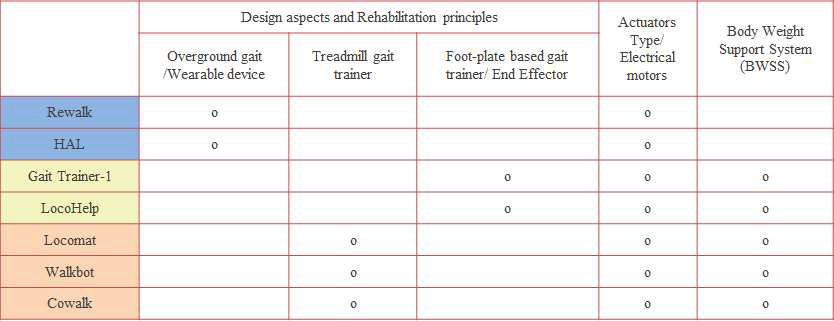 Review : Robot Devices for Gait Rehabilitation”, Natasa Koceska, 2013