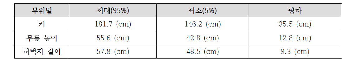 남자/여자의 최대/최소 평차