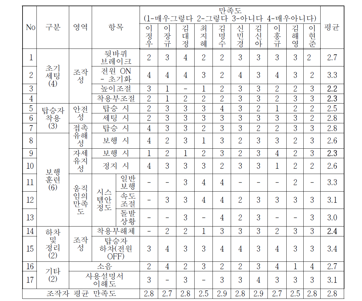 사용성 평가 결과 분석표