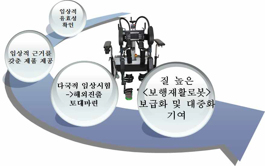 보행재활로봇의 보급화 및 대중화 기여 절차