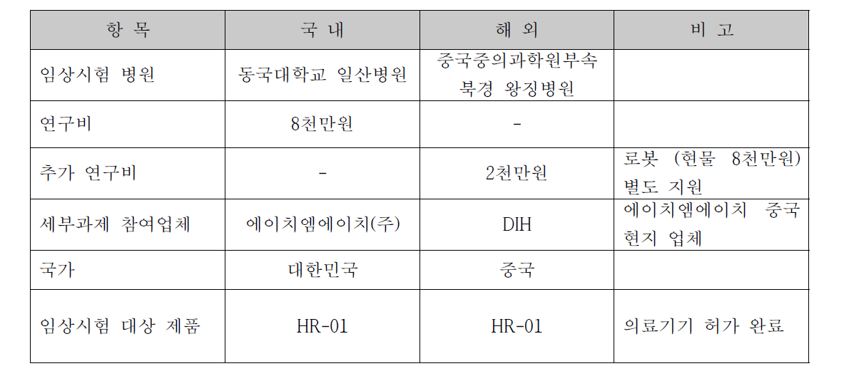 연구개발 추진 범위