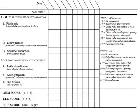 Motricity Index (표 내용중 Leg(하지)만 평가하여 점수 산정)