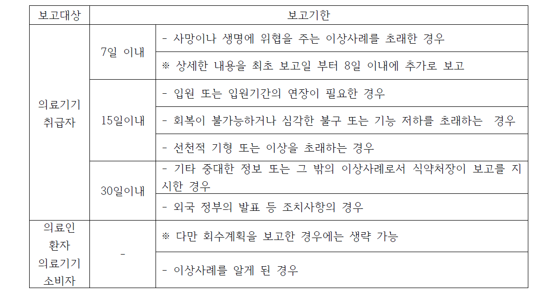 이상사례 보고 기한