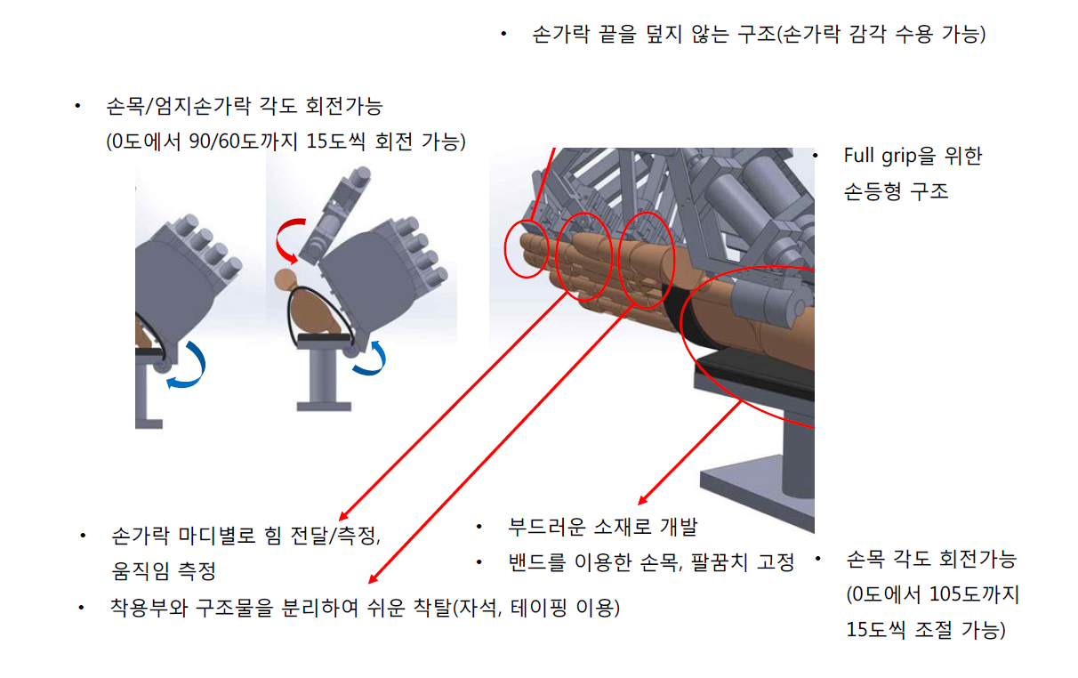 최종 결정된 착용형 구조