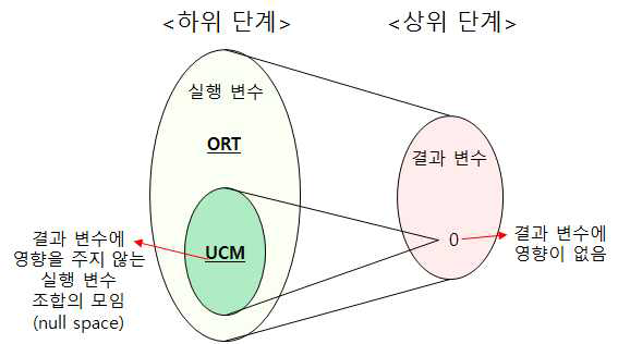 실행변수의 움직임 변이 구조 (결과변수에 영향을 미치지 않는 실행변수 조합의 모임인 UCM과 이에 직교하는 ORT)