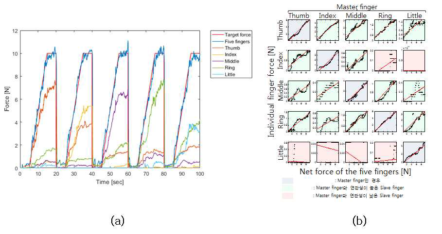 (a) 지정된 손가락을 이용한 힘 제어 실험 결과 (엄지, 검지, 중지, 약지, 소지 순), (b) 기울기 구간의 데이터를 수집하여 선형 근사한 결과