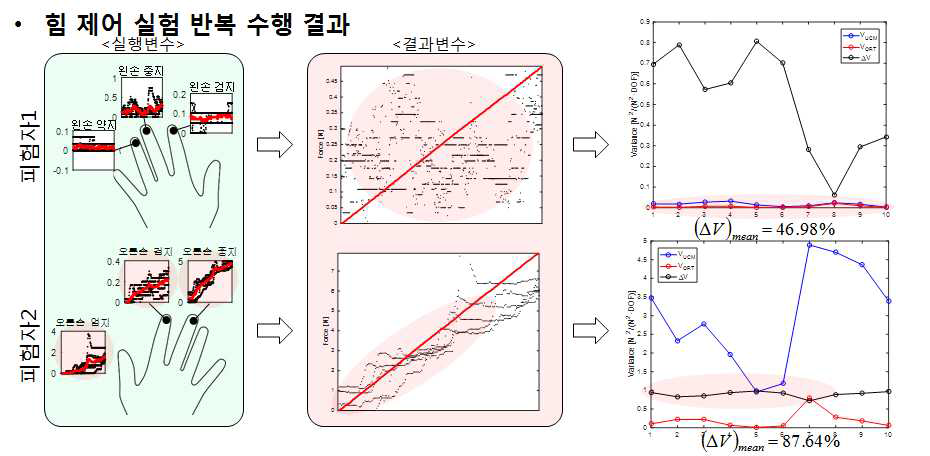 환자 대상 힘 제어 실험 반복 수행 및 공동성 분석 결과