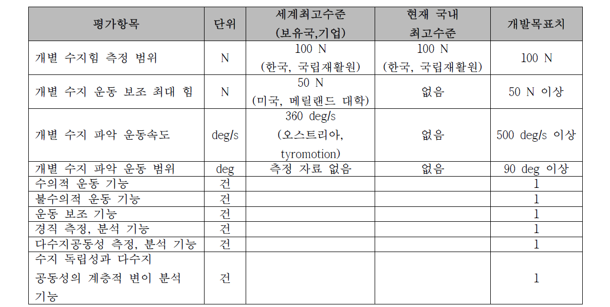 외골격 형태의 착용형 기구 개발 목표치