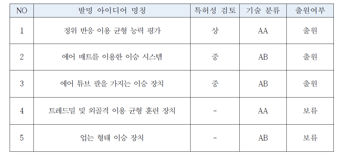 발명아이디어 LIST