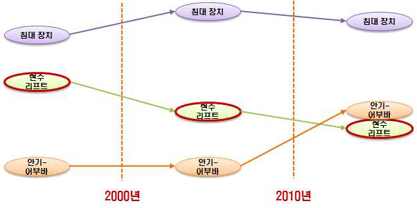 이승 장치 타입별 기술 흐름 동향