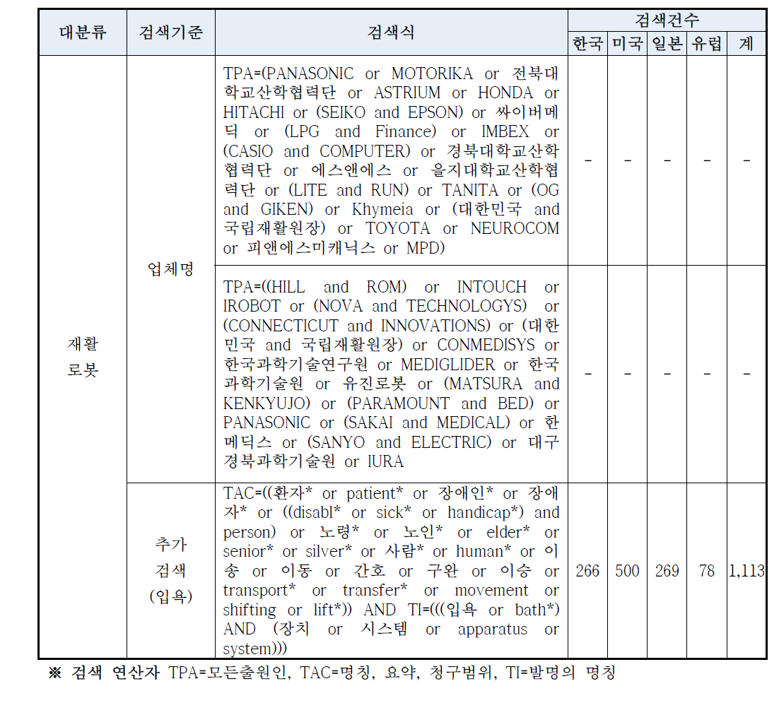 추가 검색식