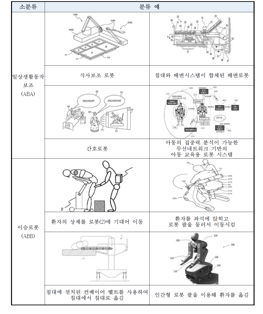 일상생활보조로봇(AB) 유효특허 예