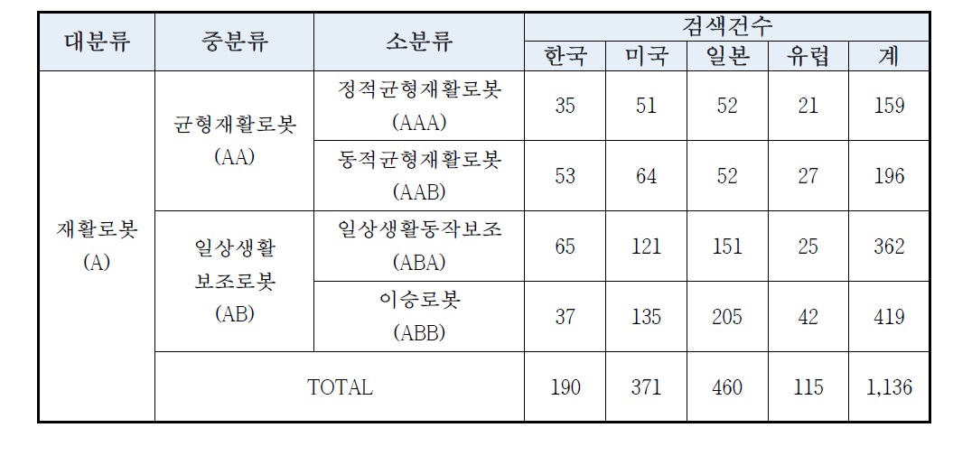 유효 특허 건수 (정량분석, 1996년~2013년)