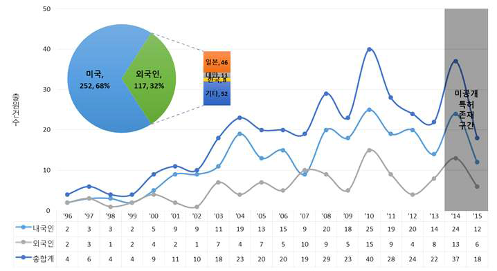 미국특허의 내․외국인 연도별 특허출원동향