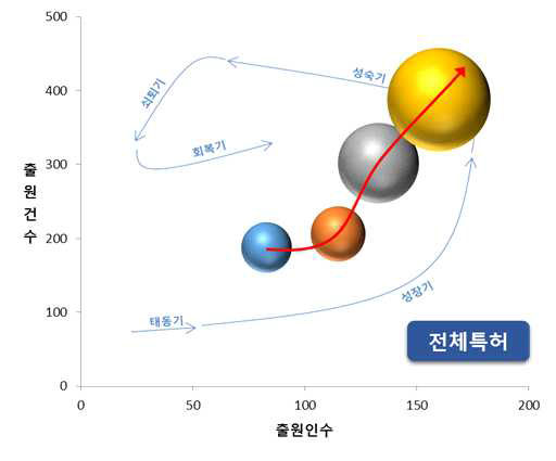 포트폴리오로 본 기술발전도 (전체)