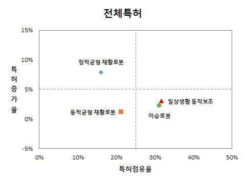 특허점유율 및 증가율에 따른 포트폴리오 분석