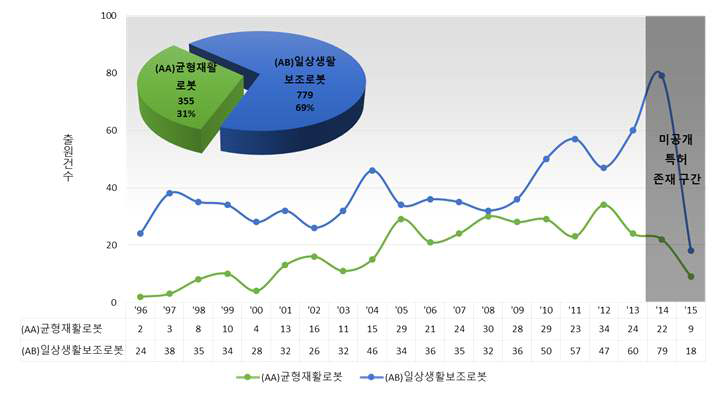 재활로봇 관련 기술의 중분야별 출원 동향 (전체)